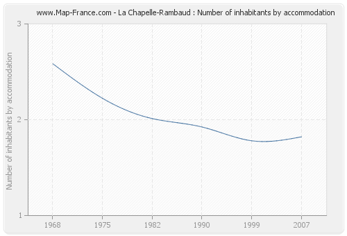 La Chapelle-Rambaud : Number of inhabitants by accommodation